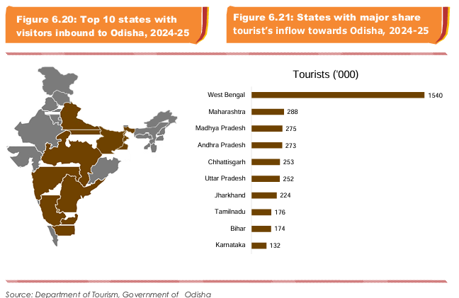 Top 10 States with Inbound Domestic Visitors to Odisha